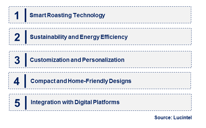 Emerging Trends in the Coffee Roaster Market